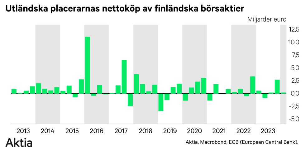 Utländska placerarnas nettoköp av finländska börsaktier