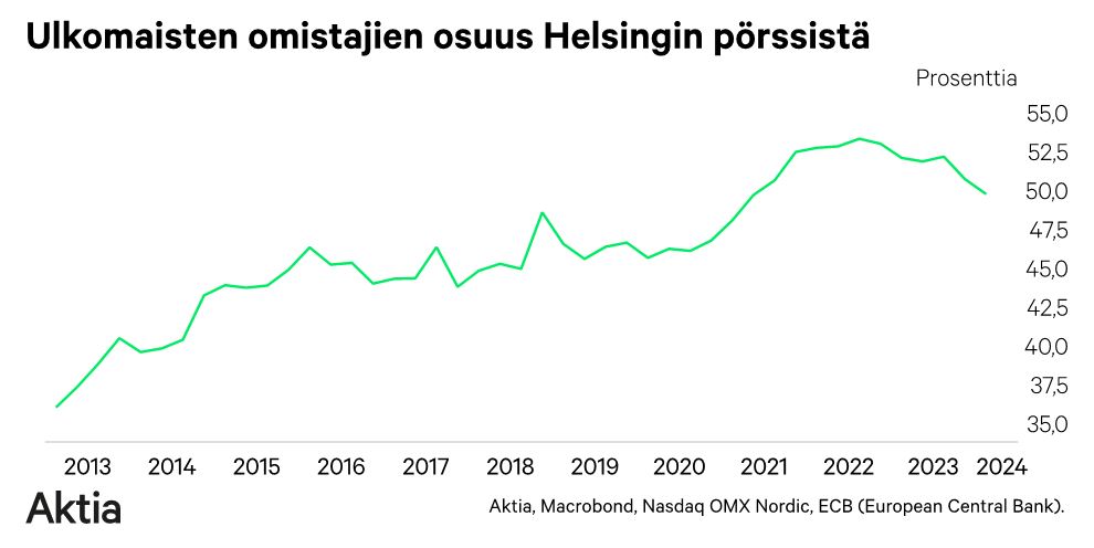 Ulkomaisten omistajien osuus Helsingin pörssistä