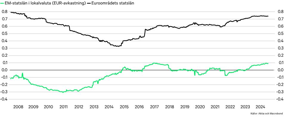 EM-statslån i lokalvaluta (EU-avkastning)