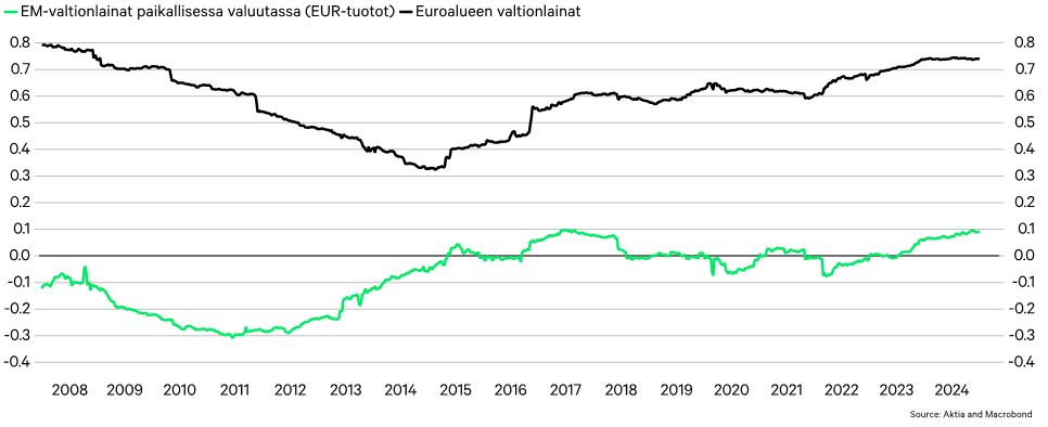 EM-valtiolainat paikallisessa valuutassa (EUR-tuotot) graafi