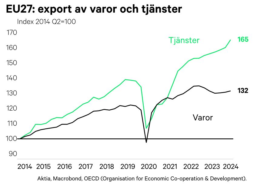 Export av varor och tjänster