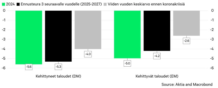 Julkisen talouden budjettivaje suhteessa BKT:hen