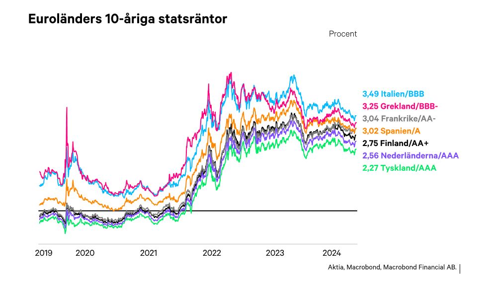 Euroländers 10-åriga statsräntor
