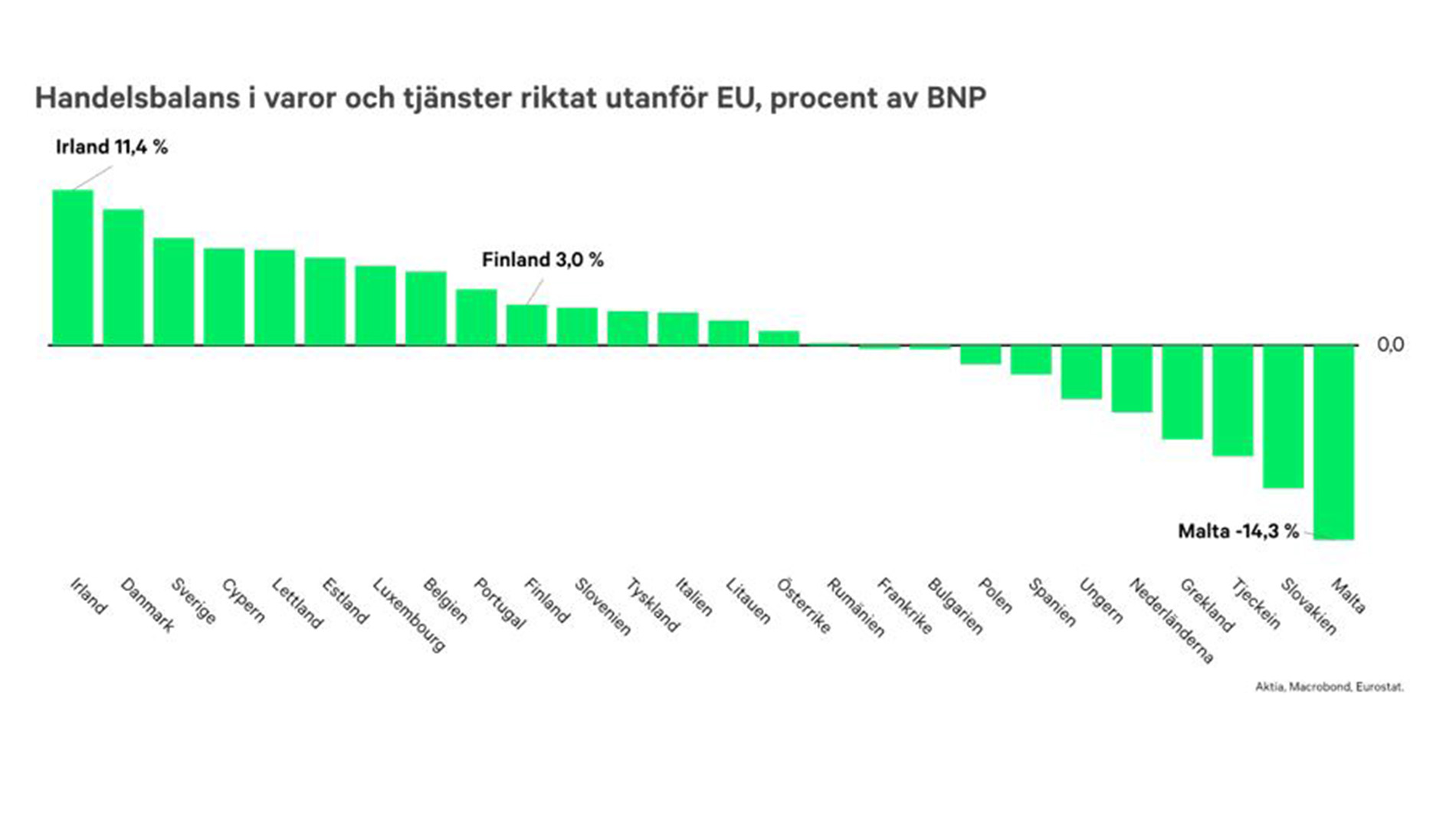 Handelsbalans i varor och tjänster riktat utanför EU, procent av BNP