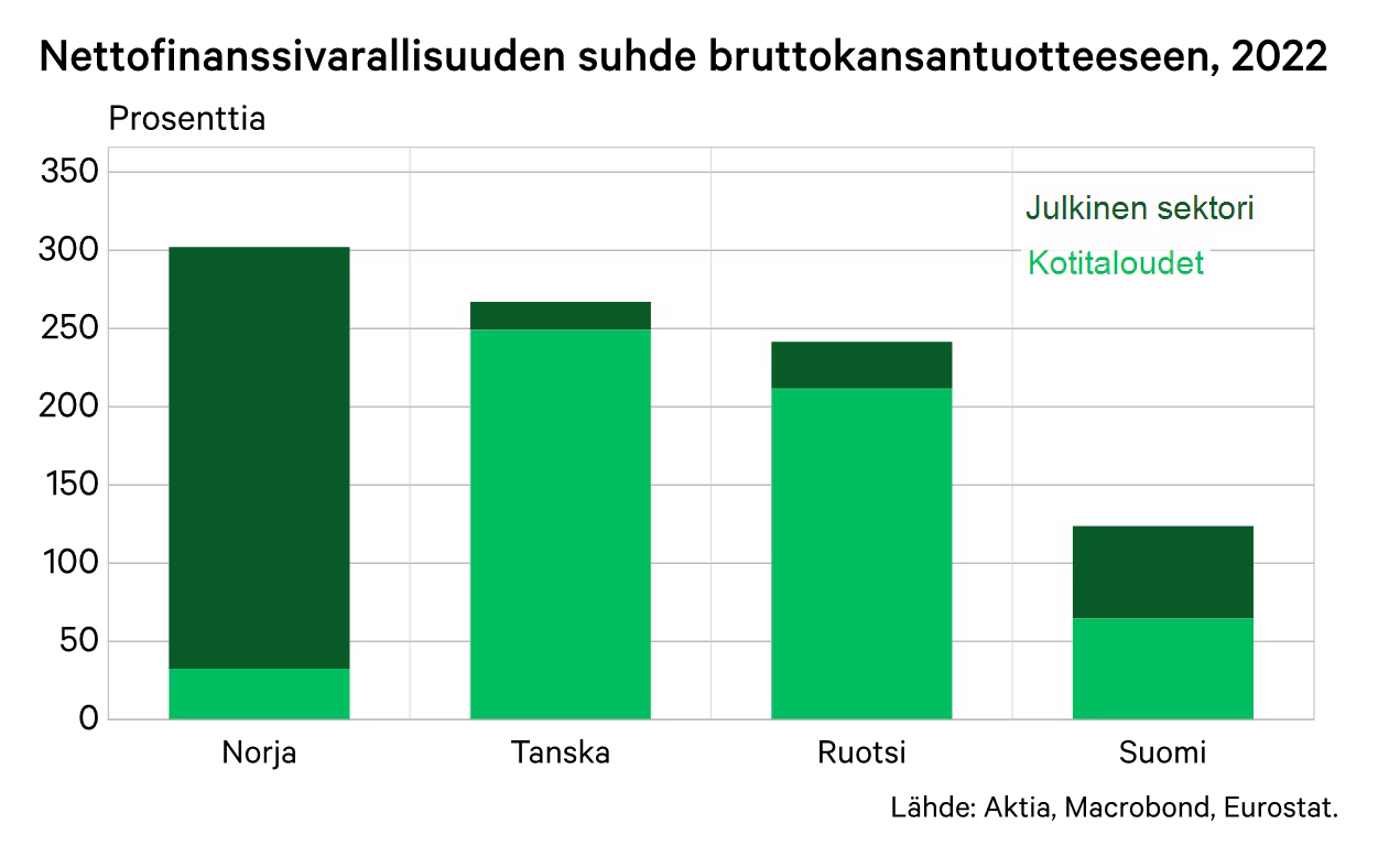 nettofinanssivarallisuuden suhde bruttokansantuotteeseen, 2022