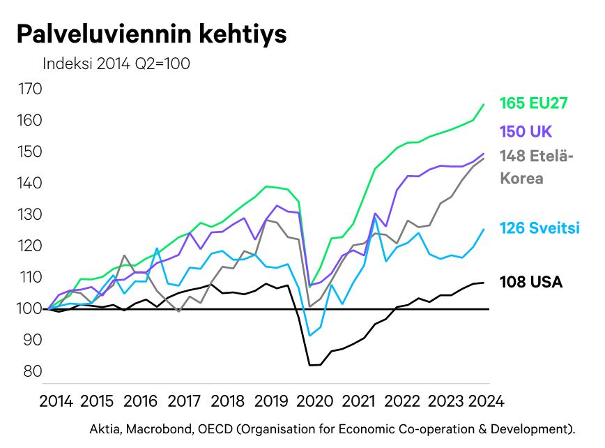 Palveluviennin kehitys