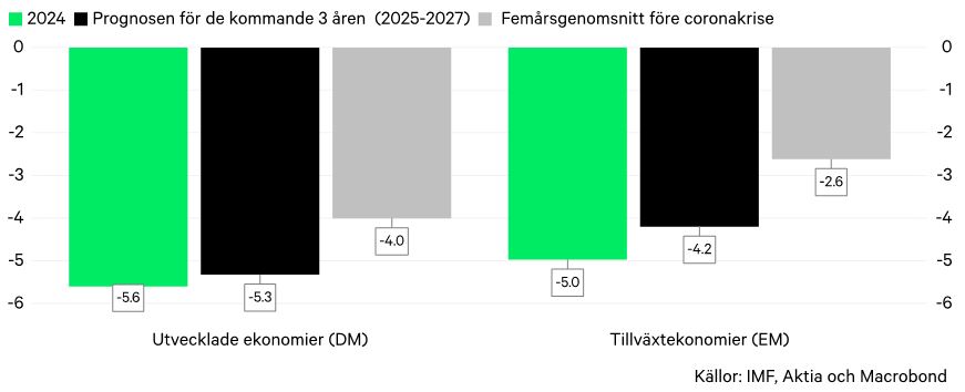 Graf på prognosen för de kommande 3 åren