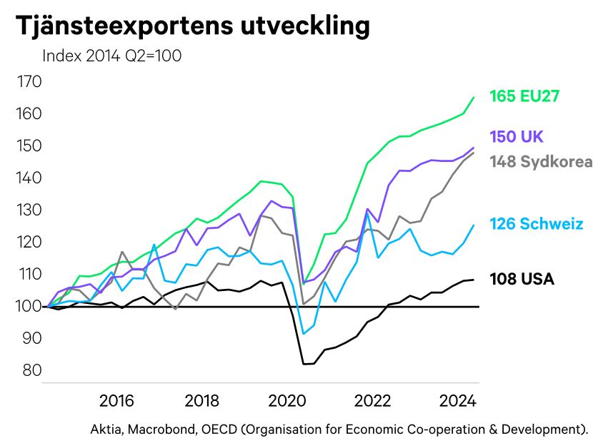 Tjänstexportens utveckling