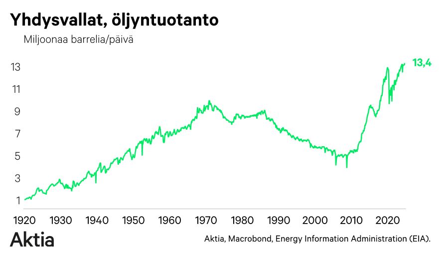 Kaava Yhdysvaltojen öljytuotannosta