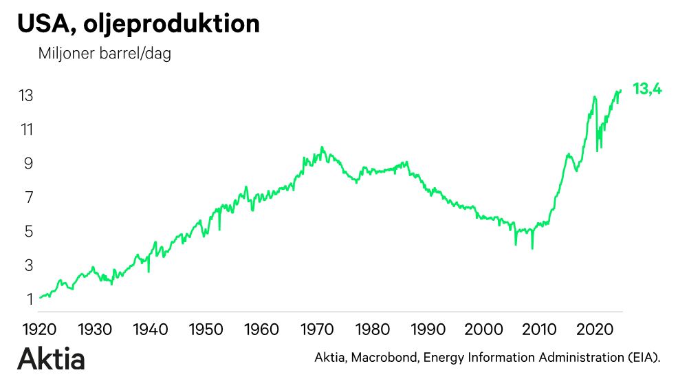 En graf av Usa:s oljeproduktion