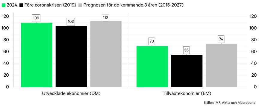 Graf på utvecklade- och tillväxtekonomier