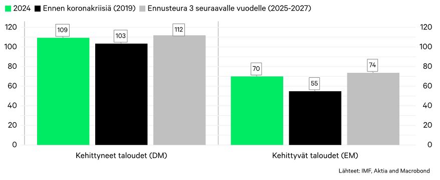 kehittyneet taloudet ja kehittyvät taloudet graafi