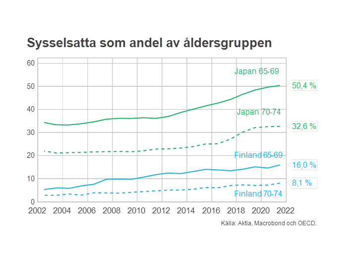 Sysselsatta som andel av åldersgruppen